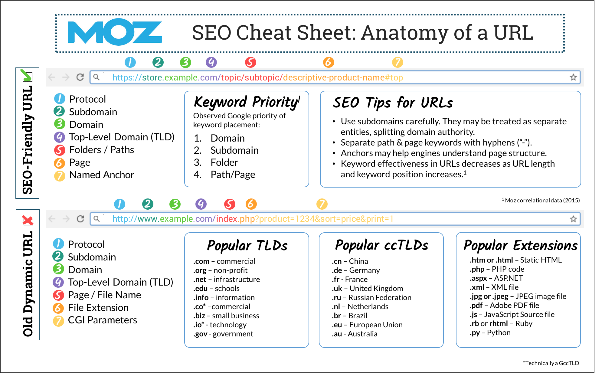 Anatomy of a URL Cheat Sheet