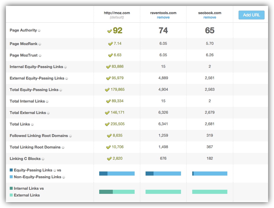 Comparing Link Metrics