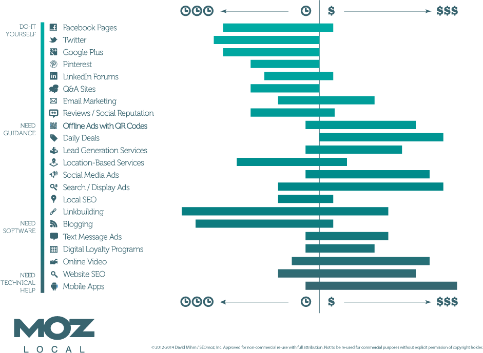 Digital Marketing Options Local Seo Moz